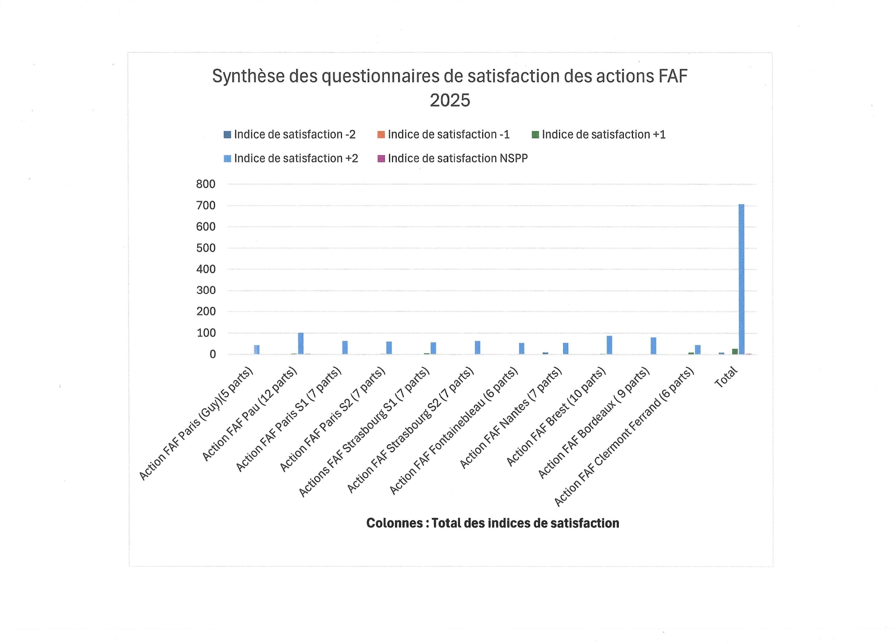 Synthèse des questionnaires de satisfaction FAF PM 2025